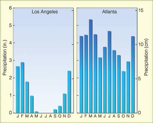 200 Chapter 7 Atmospheric Circulations FIGURE 7.30 Average annual precipitation for Los Angeles, California, and Atlanta, Georgia.