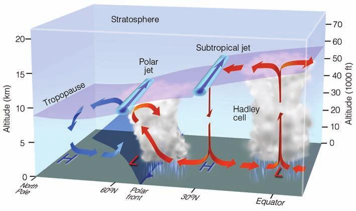 Atmospheric jet streams are swiftly flowing air currents hundreds of miles long, normally less than several hundred miles wide, and typically less than a mile thick.