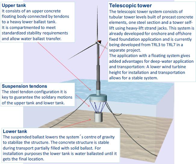 Background & Motivation EU Horizon project: TELWIND Cost reduction for floating offshore turbine Evolved spar