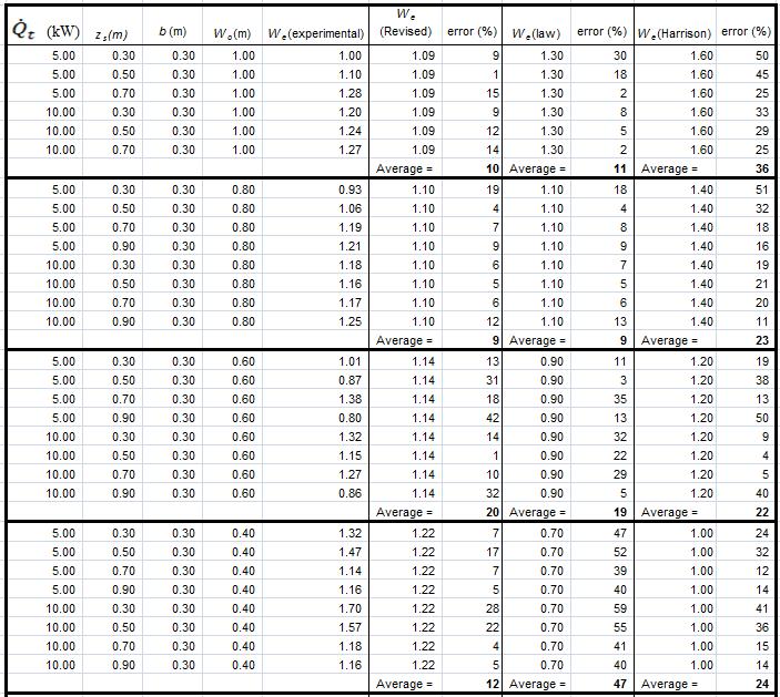Table 5-4 : Comparison of effective width W e correlations.
