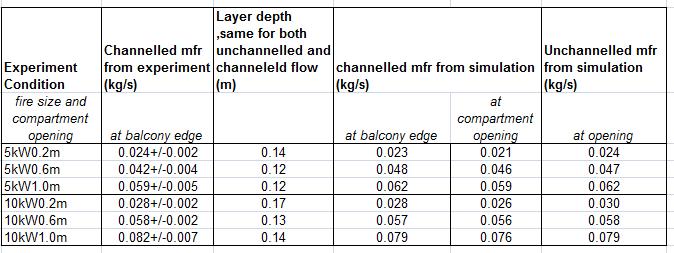 for an unchannelled flow Table 3-3 :