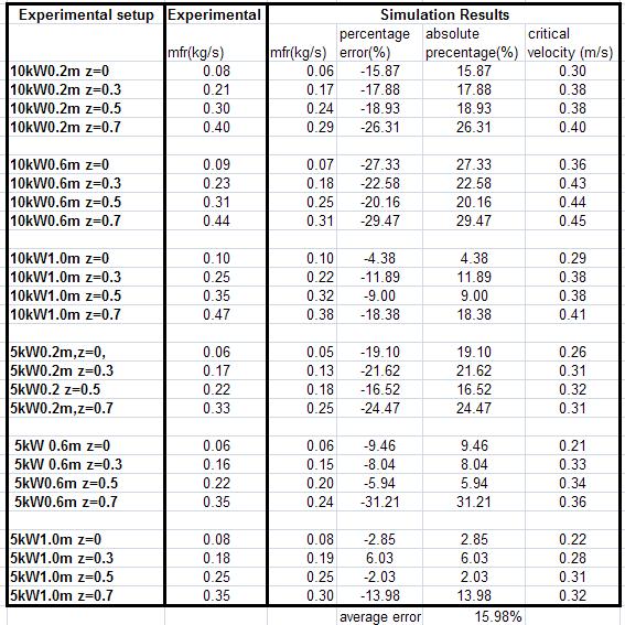 Table 3-5 : Mass flow rate results from the simulation, compared with results from Harrison s experiments The results from Table 3-5 showed that there is generally under prediction of the mass flow