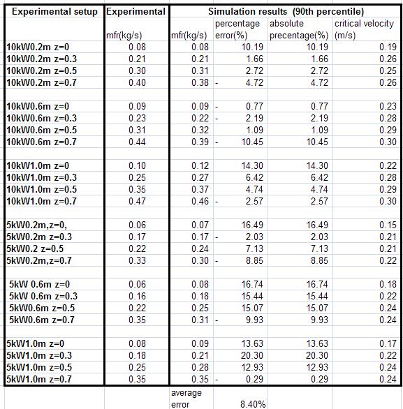 Table 3-7: Mass flow rates from simulation,