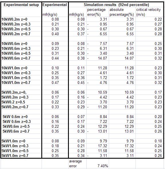 Table 3-8: Mass flow rates from simulation,