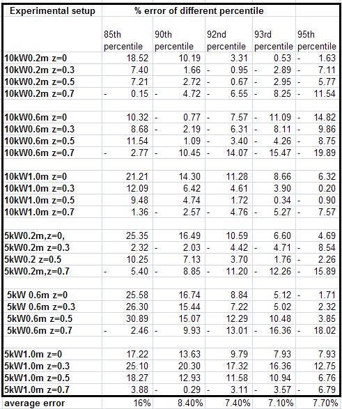 Table 3-11: Summary of mass flow rate prediction error with the range of percentile values.