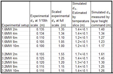 Table 4-7 : Layer height measurements from experiments and simulations The second column of Table 4-7 shows the results from Harrison s 1/10 th -scale experiments.