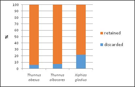 Figure 2. Proportion of fish discarded due depredation and fish retained among the main target species in national logline fishery of southern Mozambique (n=324).