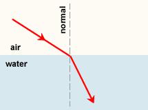 Refraction (continued) A line that is perpendicular to the water s surface is called the