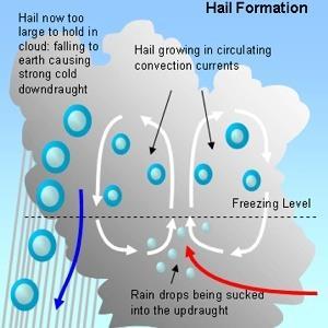 What causes hail?