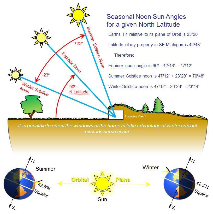 What causes the seasons? (part 2) Amazingly, the northern hemisphere is closer to the sun in winter than in summer. That shows how important the angle of the sun is in the sky.