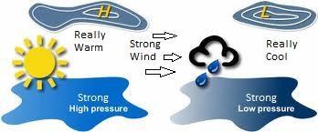 What causes strong winds?