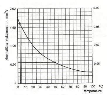 HIDRAVLIČNE KAPLJEVINE - viskoznost Kinematična viskoznost Pri nekaterih kapljevinah, kot npr.