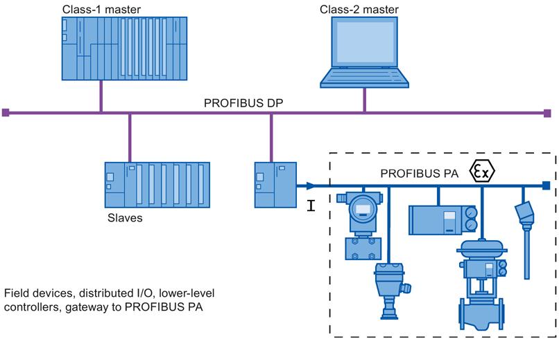 Description 3.10 PROFIBUS Image 3-12 Functional principle of the PROFIBUS automation system The figure shows a section of a typical PROFIBUS automation system.