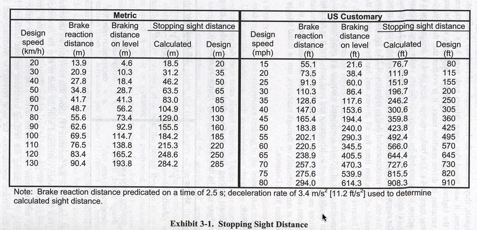Stopping Sight Distance Table source: Table 3.