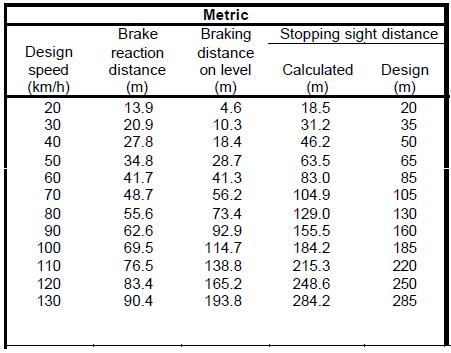 range results in minimum curve lengts of about alf tose based on eadligt criteria. Stopping sigt distance is te sum of te brake reaction distance and te braking distance.