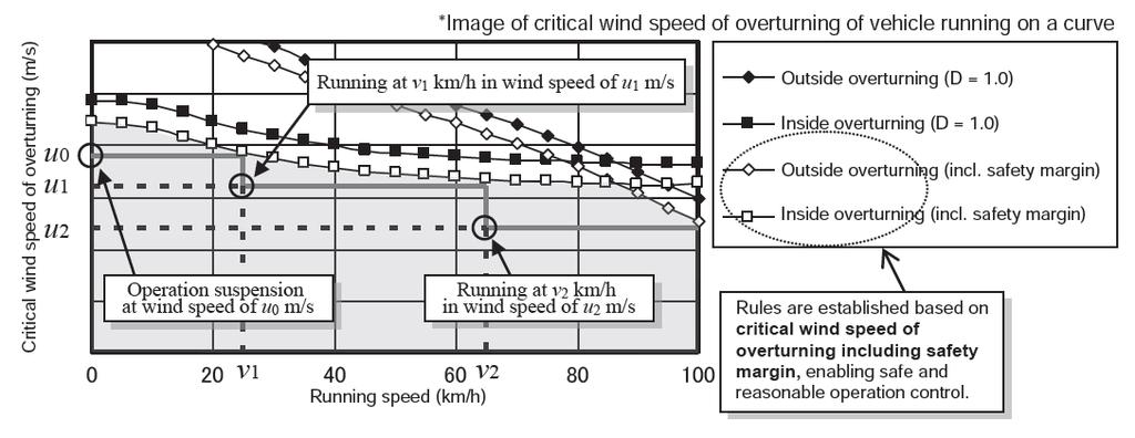 13 342 343 344 345 346 347 348 349 35 FIGURE 11 Image of Critical Wind Speed of Overturning for Individual Sections 1) In the calculation, we include safety margins, then we stipulate the wind speed