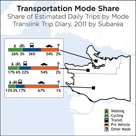Areas closer to downtown are generally more likely to use sustainable transportation modes.