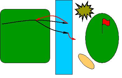 CASE 4: 2nd shot into the same hazard After hitting into a hazard for a 2nd time, a ball may be placed ahead of the hazard (taking a 2nd penalty