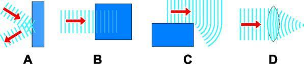 Below are diagrams representing interactions between waves and boundaries.