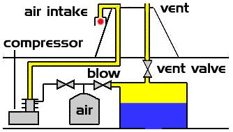 air is released.water gets in by a hole under the ballast tank.to empty the tank compressed air is released to the tank by opening compressed air release valve. Fig.