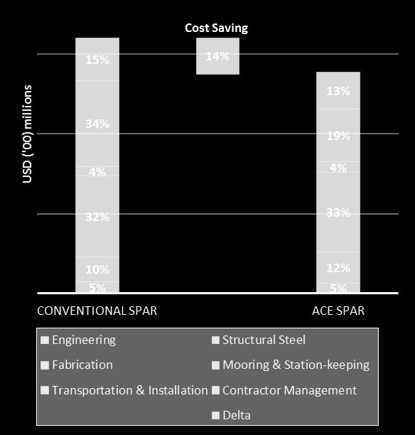 Cost break-down A bottom-up cost estimation and