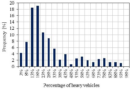 frequency distribution histograms of the percentage of heay ehicles in the traffic stream on the right lane and on the oerpassing lane, respectiely for weekdays and weekends (section San Michele).