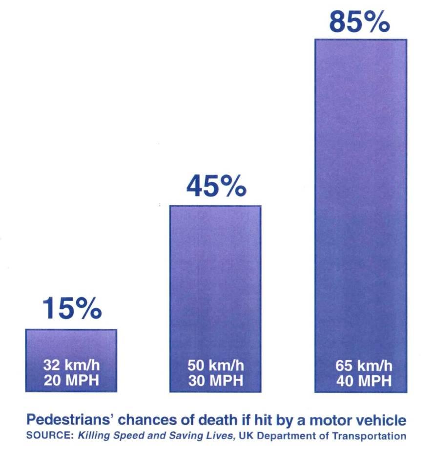 Figure 12 Vehicle Speed and Pedestrian Crash Severity This figure shows the chance of a pedestrian fatality at various speeds To provide a comfortable and safe environment for pedestrians and