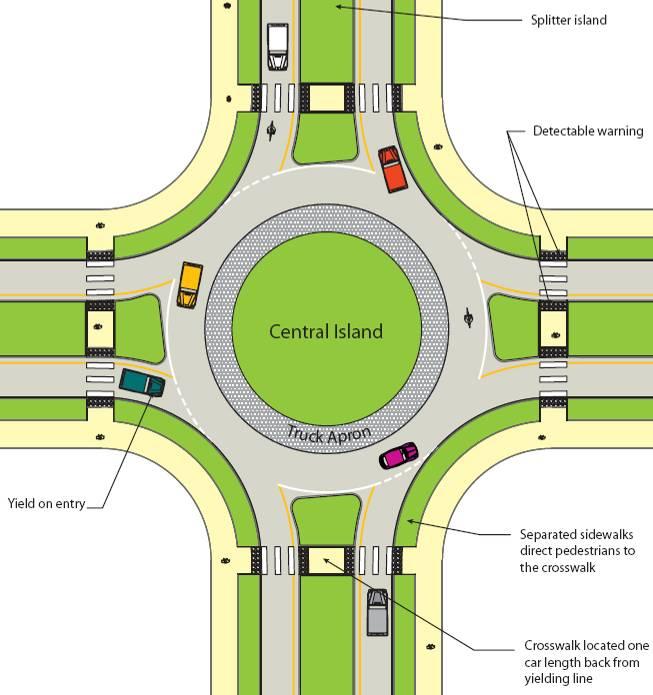 As with all roundabouts with pedestrian facilities, crosswalks on the approach and departure should be well-defined, placed at least one car length back from the