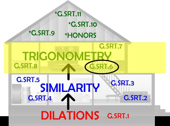 OVERVIEW Similarity Leads to Trigonometry G.SRT.
