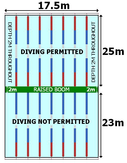 Signs must be in place to differentiate diving and no diving areas.