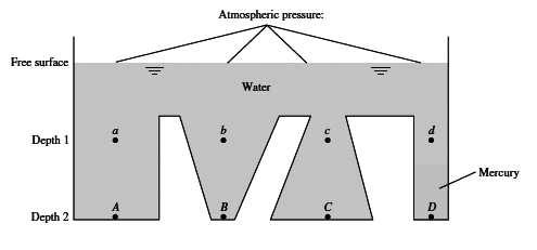 Figure 3: Hydrostatic-pressure distribution. Points a, b, c, and d are at equal depths in water and therefore have identical pressures.