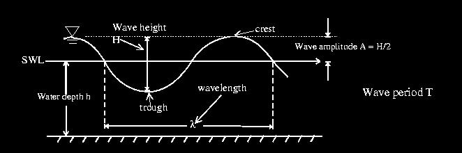 Airy Wave Theory 1: Wave Length and Celerity Wave Theories Mathematical relationships to describe: (1) the wave form,