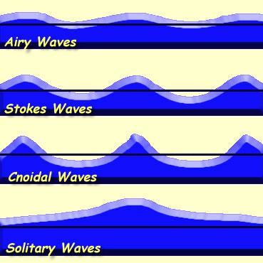 We ll obtain expressions for the movement of water particles under passing waves - important to considerations of