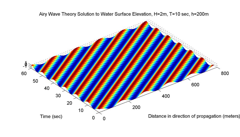 Solution is eta relationship: George Biddell Airy (1801-1892) Wave Number: k = 2π/L Radian