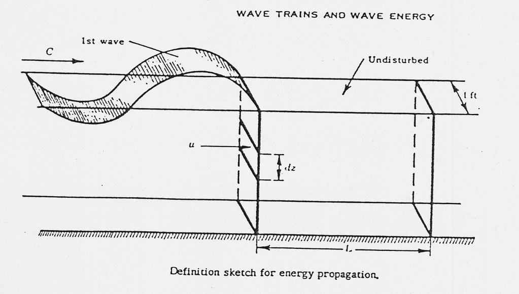 Wave Energy Flux Differs from energy density, as energy flux is equal to the energy density carried along by the moving waves. a.k.a. Power per unit wave crest length [dimensions] = M L L 2 L L 3 T 2