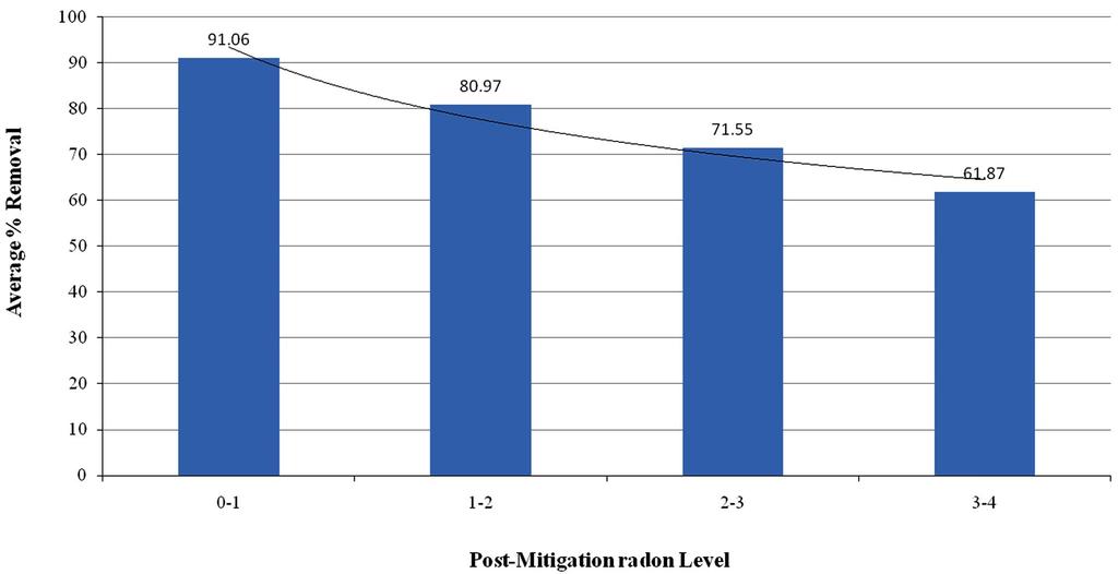 Variation of removal efficiency with post-mitigation level for the best performing system (SSD) for year 2008.