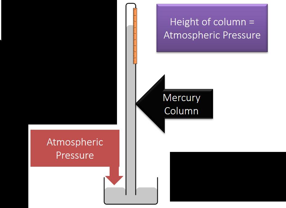 6-3. Describe how pressure is measured using a barometer. Reading Barometers and Manometers The barometer was developed by Evangelista Torricelli in 1643.