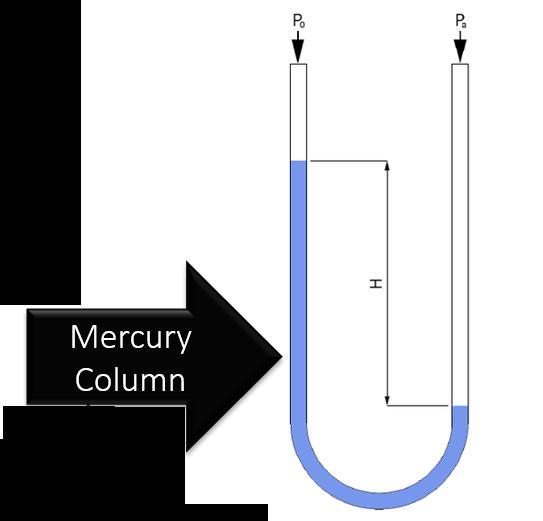 Pressure can also be measure with a manometer, which is U-shaped and measures pressure difference. There are two types of manometers, open-end and closed-end.