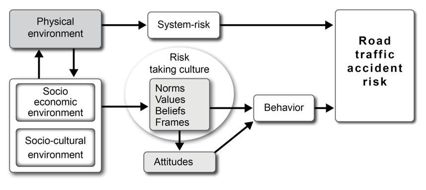 Third, the notion of culture not only relates to road user behavior choices, but also to decisions affecting whether individuals accept and comply with the traffic safety policies.