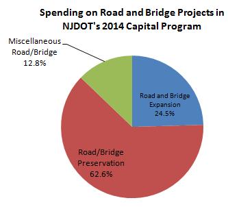 Tri-State Spending Transportation on Expansion Campaign Down, but Still too High TSTC s analysis of NJDOT s portion of the Capital Program shows that in fiscal year 2014 NJDOT plans to spend roughly
