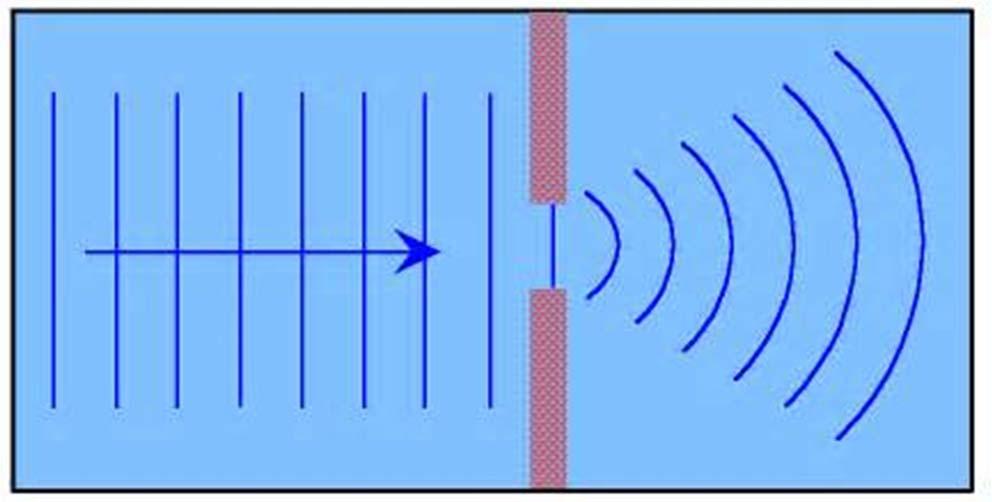 Wave Interactions Diffraction the bending of waves as they pass an edge The