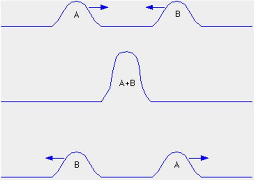 Wave Interactions Constructive Interference when waves overlap, the result is a wave whose amplitude is