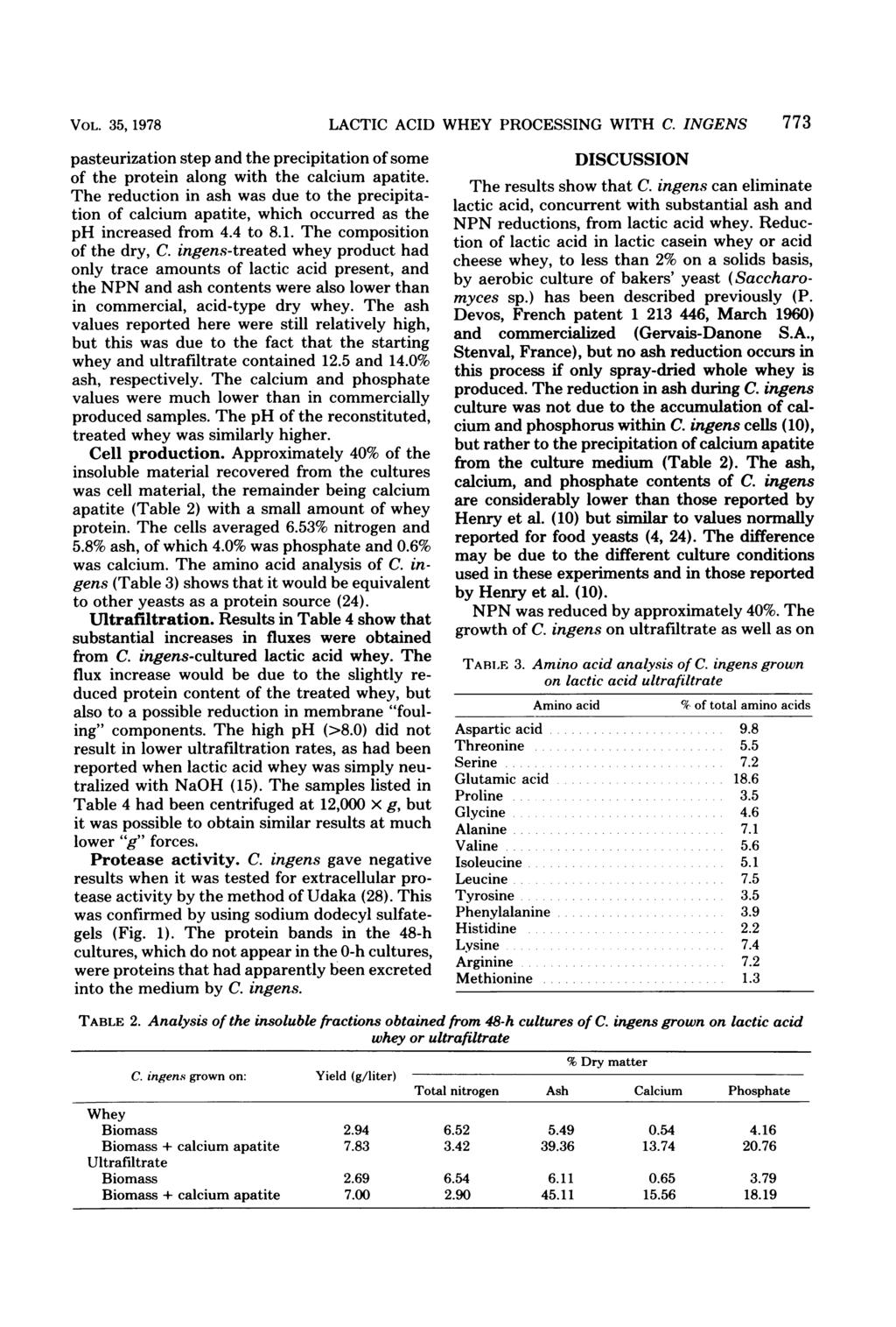 VOL. 35, 1978 pasteurization step and the precipitation of some of the protein along with the calcium apatite.