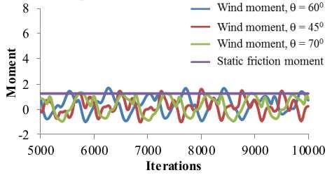 On the other hand, the H-type wind turbine cannot move or cannot startup at a lower wind speed presented in Fig. 23.