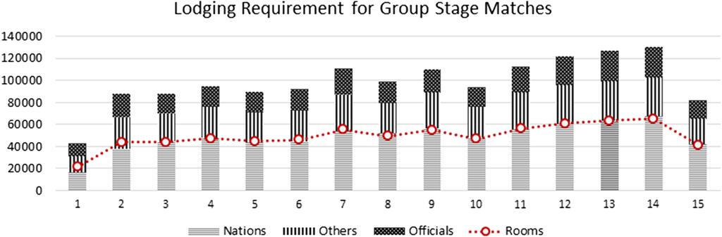 1192 Journal of the Operational Research Society Vol. 68, No. 10 Figure 2 Group stage daily lodging requirement.