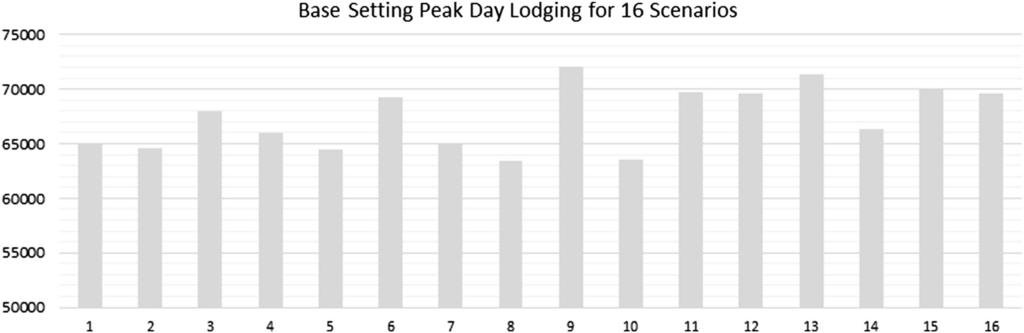 Ahmed Ghoniem et al Prescriptive analytics for FIFA World Cup lodging capacity planning 1193 Figure 3 Base level peak lodging requirement for sixteen scenarios.