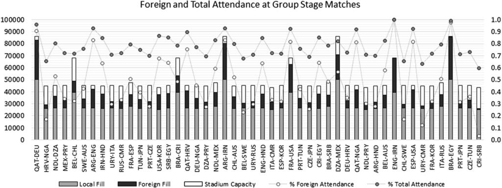 1190 Journal of the Operational Research Society Vol. 68, No. 10 Figure 1 Allocated and filled seats for foreign and local spectators for group stage matches.