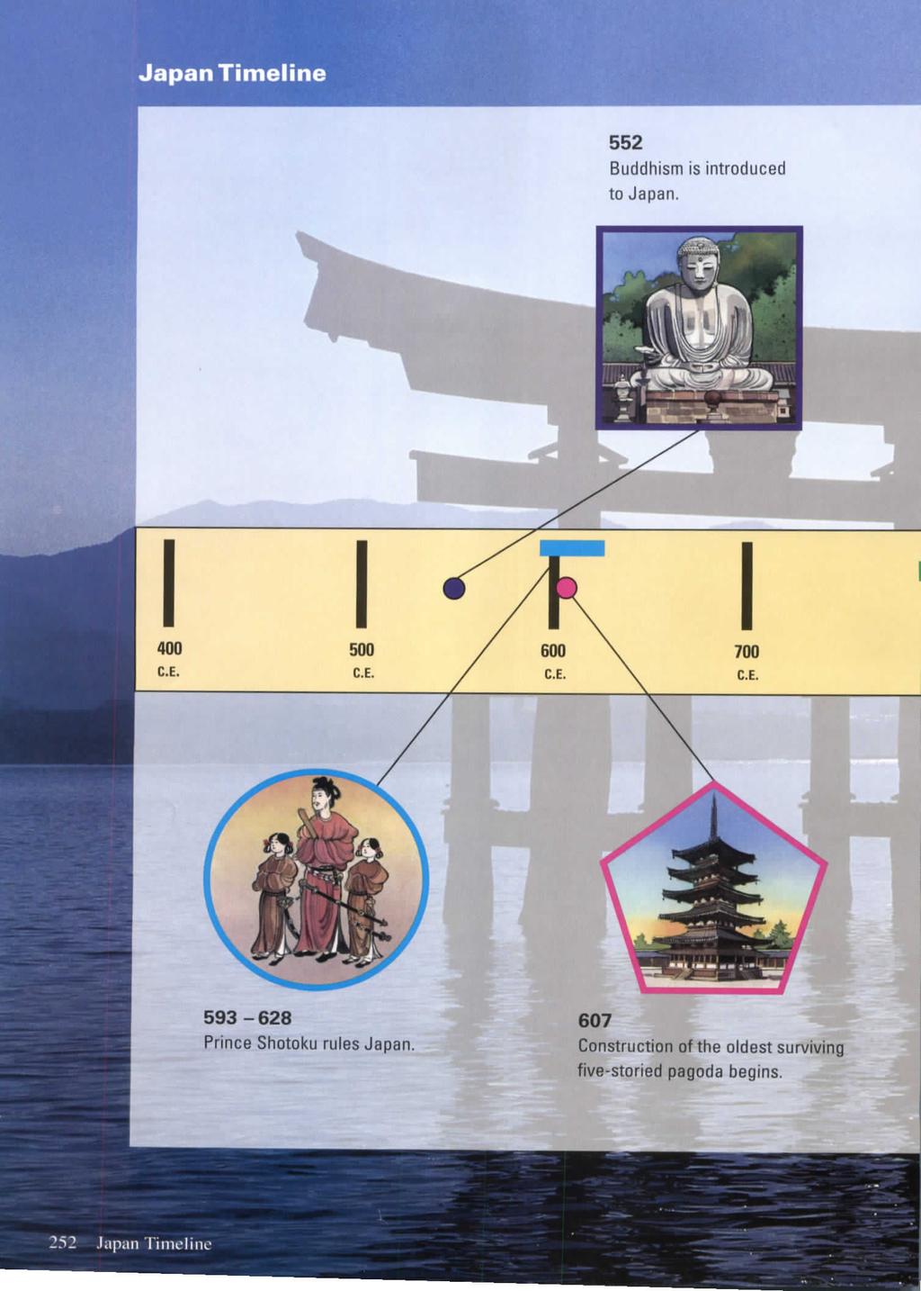552 Buddhism is introduced to Japan. 400 C.E. 500 C.E. 700 C.E. 593-628 Prince Shotoku rules Japan.