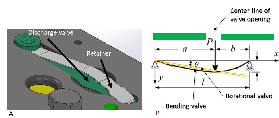 1392, Page 6 Figure 7: A) Discharge valve geometry and B) rotation vs bending of the reed valve As for the suction valve, the valve opening area is quite small, and the force on the valve can be