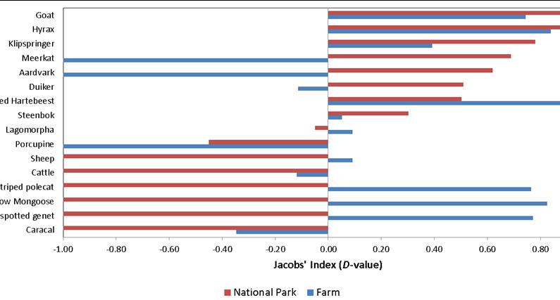 Chapter 3: Leopard diet Appendix 3G - Jacobs Index (D-value) showing preference (+ 1) and avoidance (- 1) for prey species in Namaqua